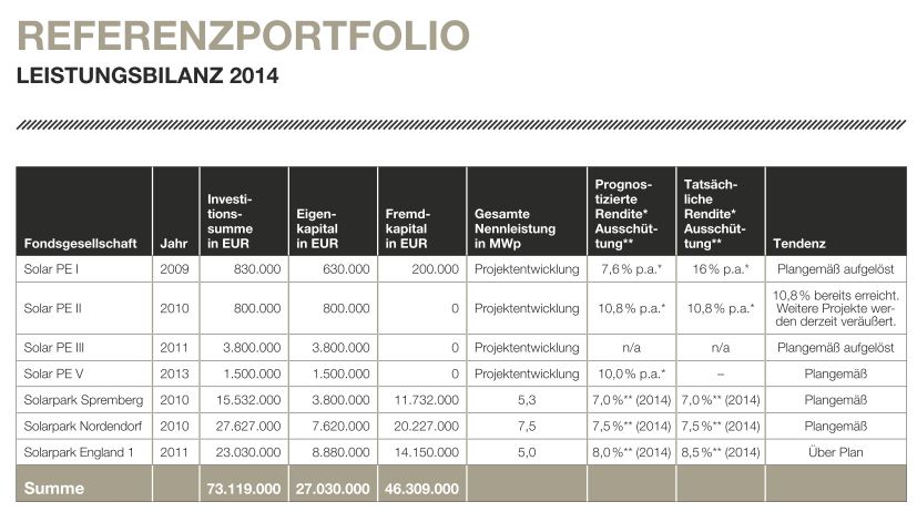 hep capital -Leistungsbilanz 2014