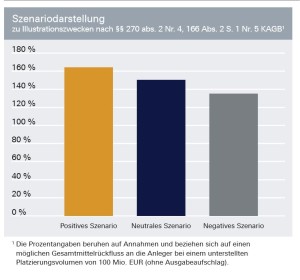 DEUTSCHE INVEST Reale Werte - Planauszahlung