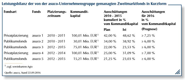 asuco Kurz-Leistungsbilanz Quelle: asuco