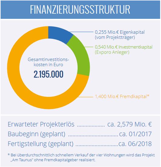 Exporo.de - Am Taununs FInanzierungsstruktur