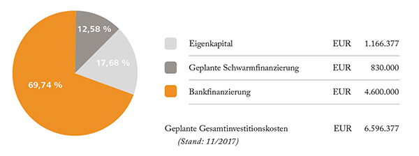 Bergfürst crowdinvesting - Berlin Westendallee Finanzierungsstruktur